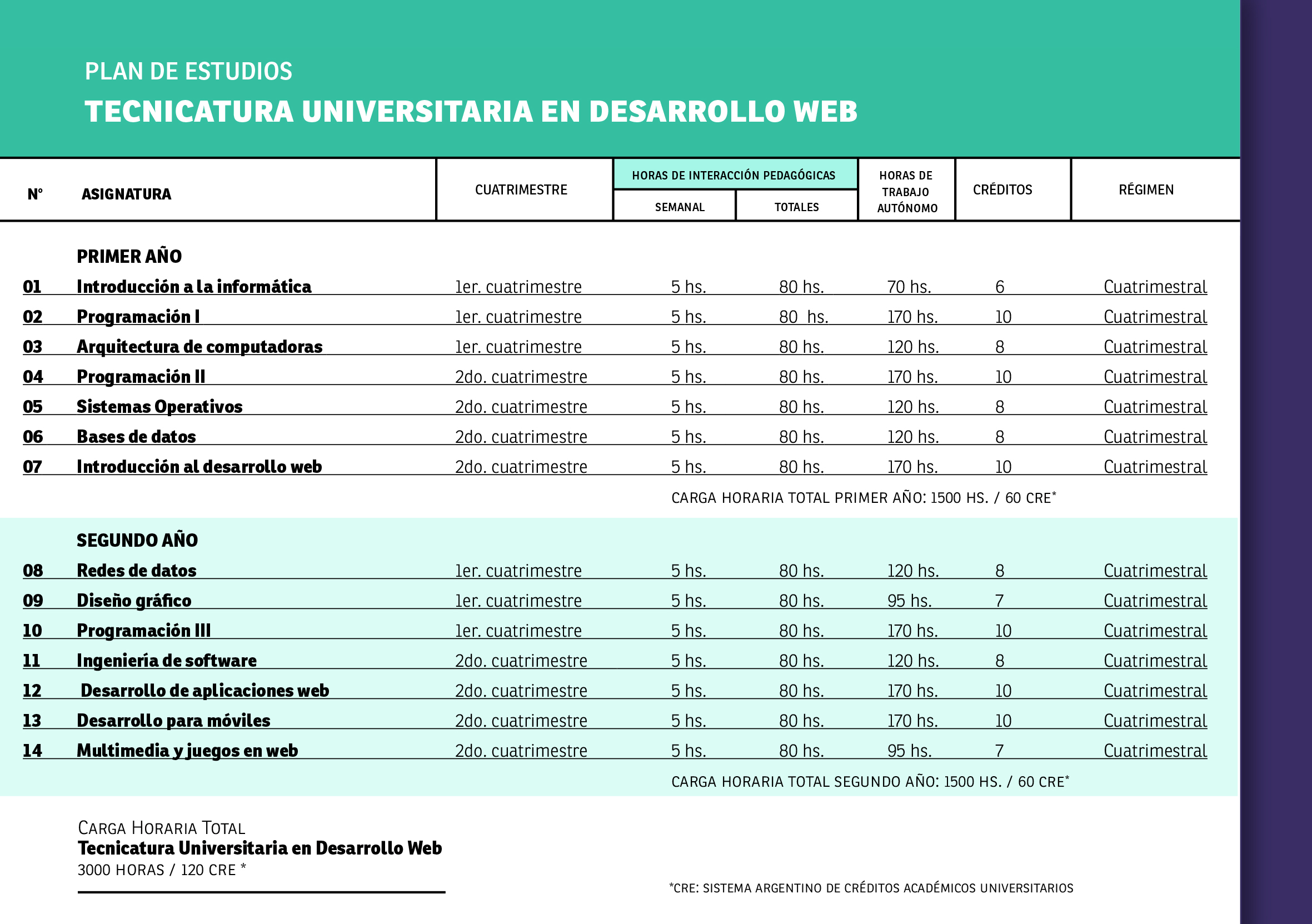 Plan Nuevo Tecnicatura Universitaria en Desarrollo web