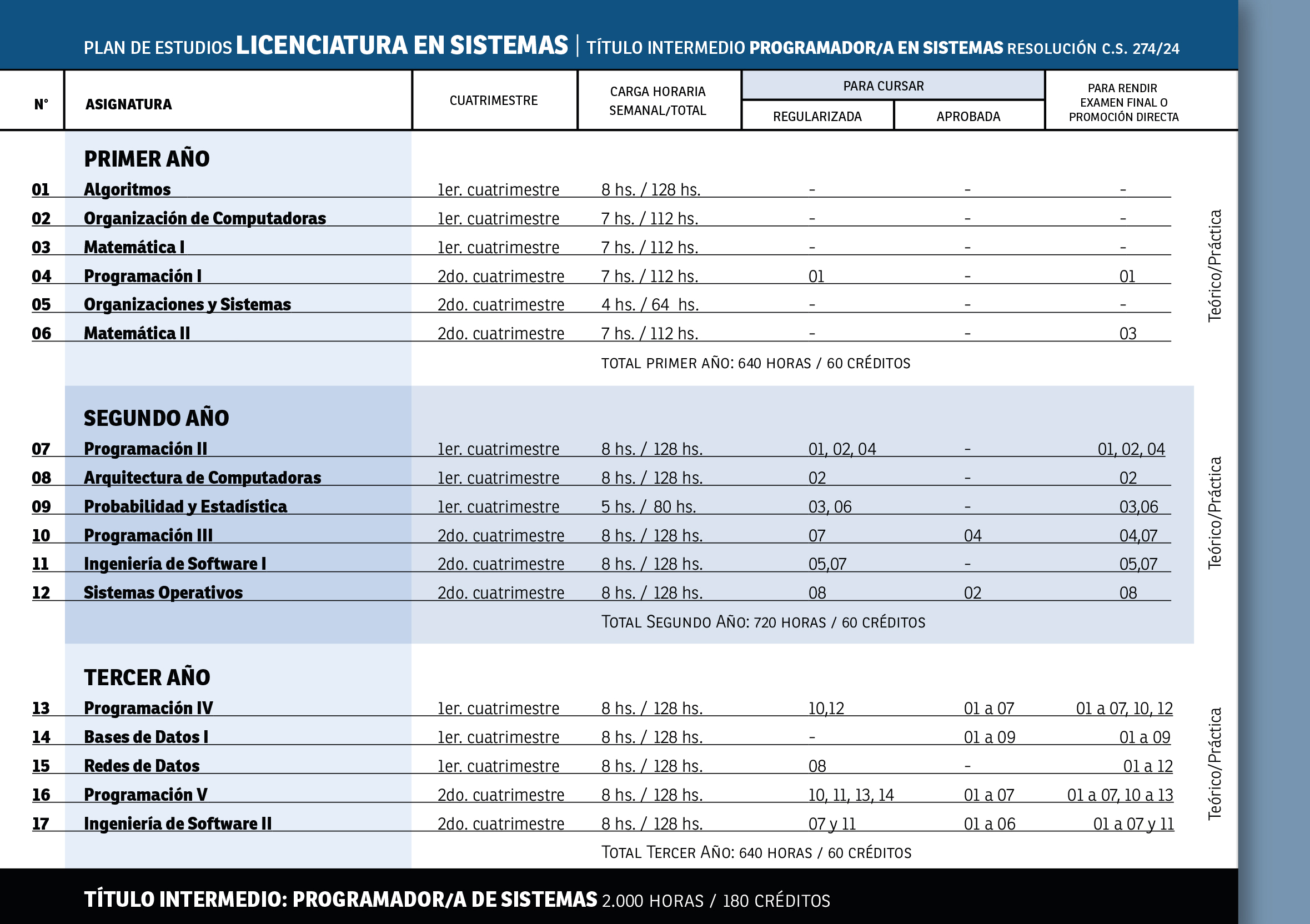 Licenciatura Sistemas y Programador 2025